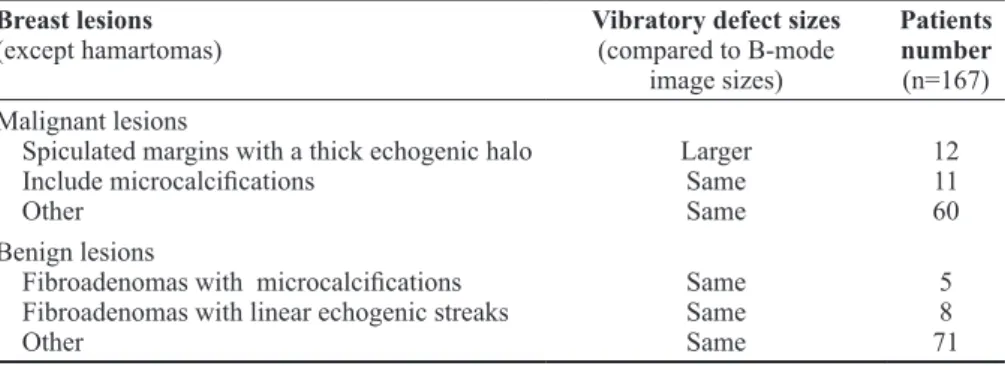 Table II. Comparisons of malign or benign lesions vibratory defect sizes to the corresponding  B-mode image sizes