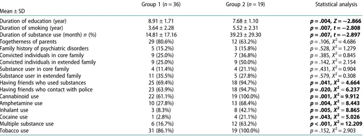 Table 1. Comparisons between the recidivist and the non-recidivist group, according to socio-demographic, family characteristics, and substance use.