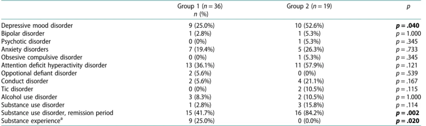 Table 2. Comparisons between the groups, according to psychiatric disorders.