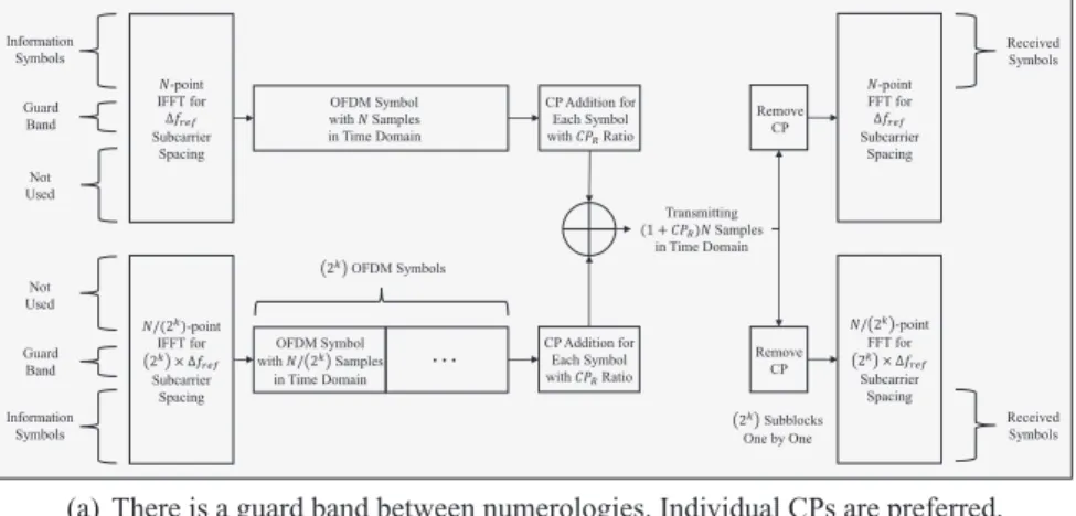 Figure 4 Block diagram for the simple implementation of multi numerologies. The scaling factor of Δfs is chosen as 2 k , where k is a positive integer.