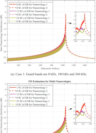 Figure 7 Simulation results for two different cases with different guard band amounts between numerologies