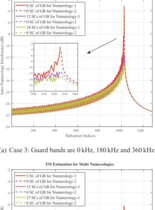 Figure 8 Simulation results for two different cases with different guard band amounts between numerologies