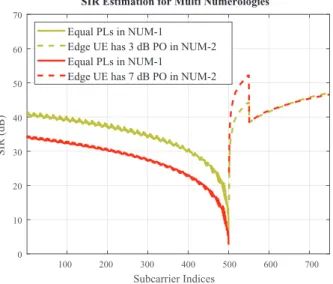 Figure 10 Power difference analysis. NUM-1 has narrow subcarriers with 15 kHz and NUM-2 has wide subcarriers with 30 kHz.