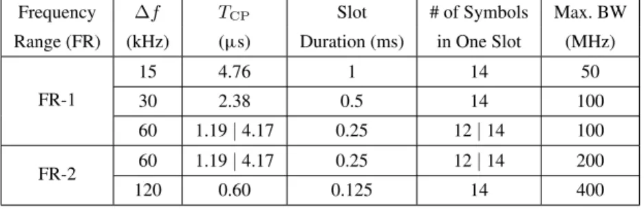 Table 1 Numerology Structures and the Corresponding Maximum BW Allocations for Data Channels in 5G