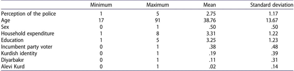 Table 2. Descriptive statistics for variables ( N = 1804).
