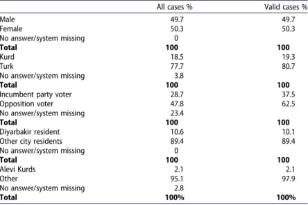 Table 1. Percentage frequency distribution of categorical variables ( N = 1804).