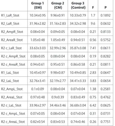 Table 3. Blink reflex-R2 area recovery percentages (%) in the study  groups for each ISIs