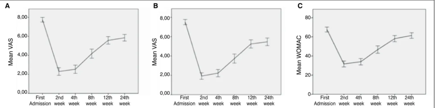 Figure 1. A: Linear graph showing mean VAS scores after injection with methylprednisolone acetate