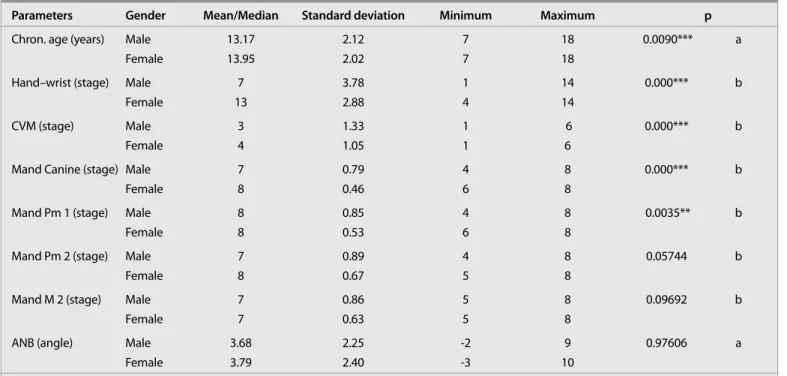 Table 4. Descriptive statistics of all variables for male and female subjects and their comparisons