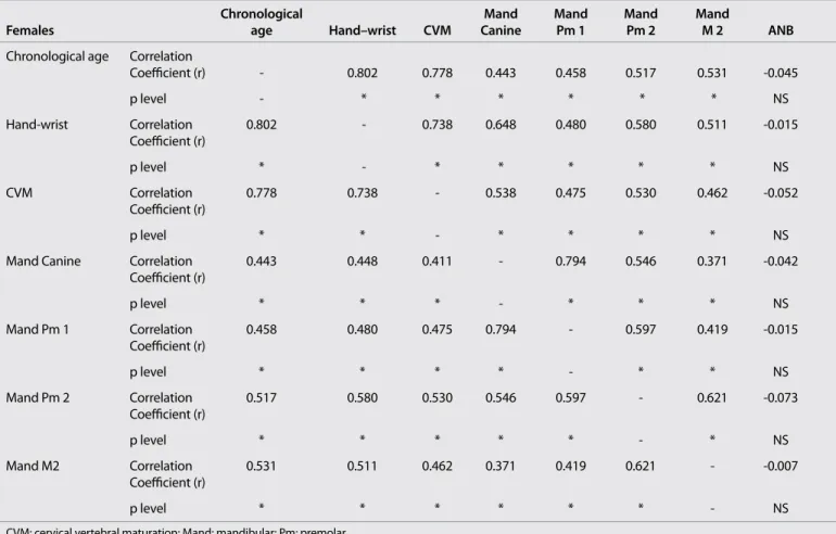 Table 6. Correlation coefficients and their significance levels between chronological age and the skeletal maturity indicators, dental development,  and ANB in female subjects