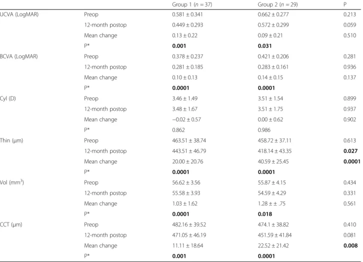 Table 1 Comparison of visual acuities and corneal topographic findings between the two groups