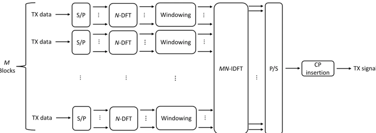 Figure 12: Equivalency of GFDM and DFT-s-OFDM (Transmitter).