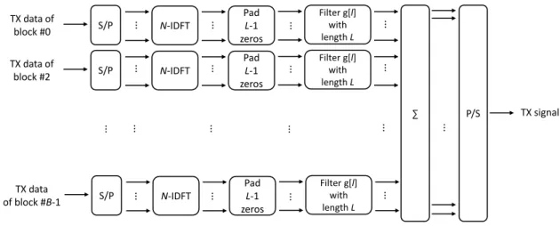 Figure 13: UFMC block diagram (Transmitter).