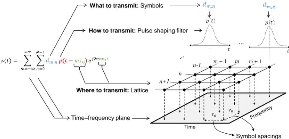 Figure 1: Waveform definition [6].