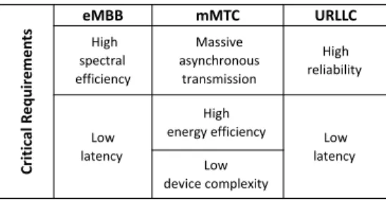 Table I: The 5G use cases