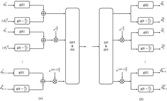 Figure 10: OQAM-FBMC block diagram. (a) Transmitter. (b) Receiver.