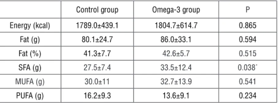 Table 2. Daily energy and fat intakes at the 3 rd  month of lactation 