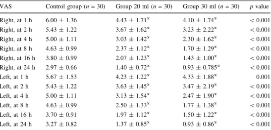 Table 4 Comparison of the adverse events and rescue drug use