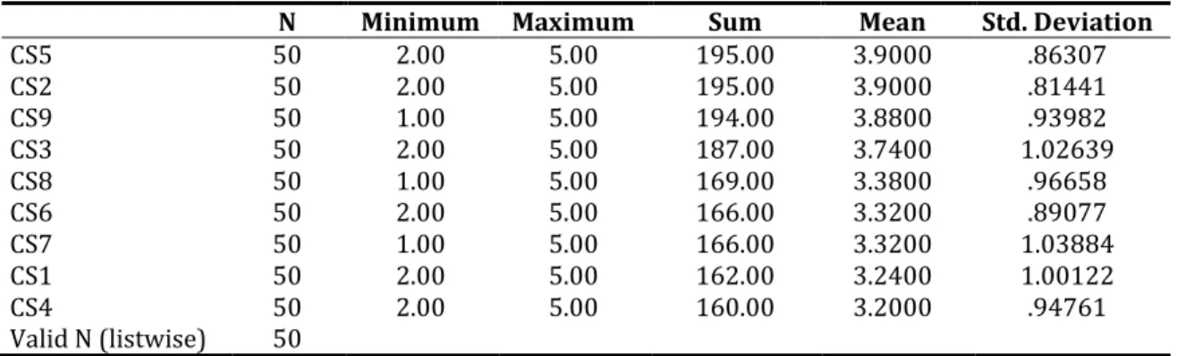Table 2. Compensatory Strategies in the Order of Frequency of Use 