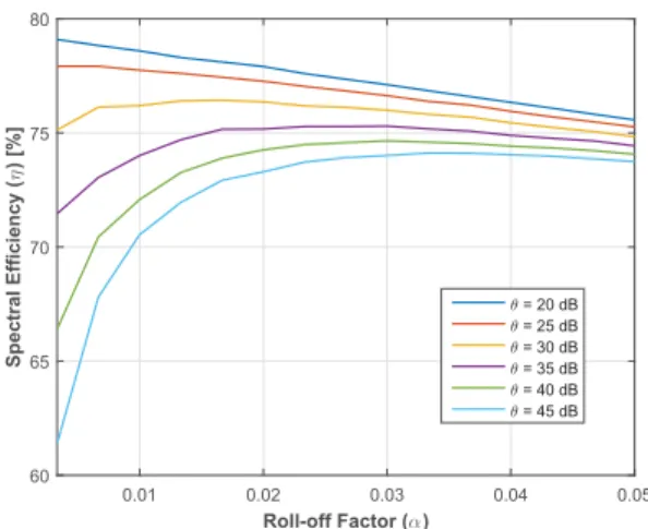 TABLE I S IMULATION P ARAMETERS Parameter Value FFT Size 1024 CP channel Size 256 Subcarrier Spacing (ȴf) 15 kHz Occupied Bandwidth (OBW) 15.36 MHz