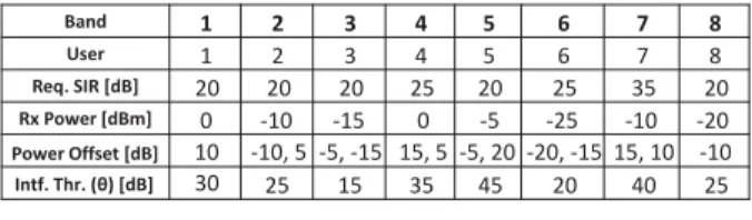 Fig. 5. Random scheduling of eight users which have different requirements.
