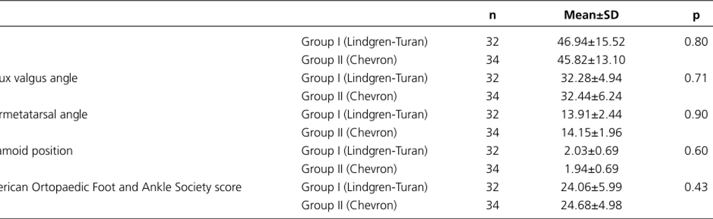 Table 1.  Preoperative values are compared between Lindgren-Turan and Chevron groups.