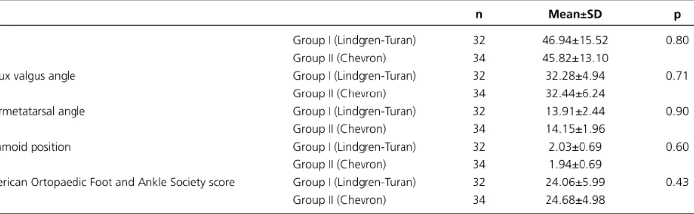 Table 1.  Preoperative values are compared between Lindgren-Turan and Chevron groups.