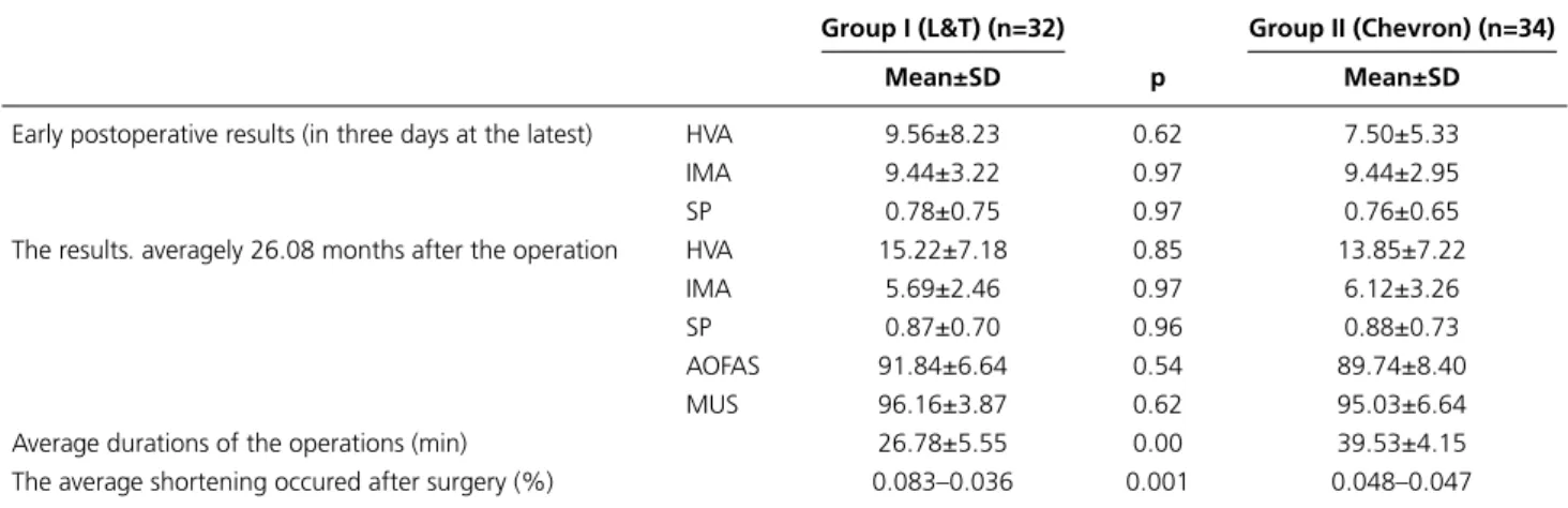 Table 2.  Peroperative and postoperative results are compared between two groups.