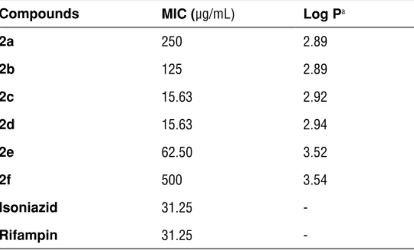 Table 1: Antitubercular activities against M. tuberculosis H37RV (ATCC 27294) and log P  predictions of compounds 2a-f 