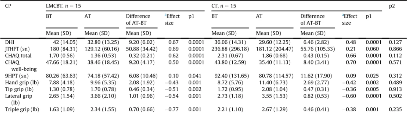 Table 3 shows the results of all outcome scores for LMCBT and CT in patients with JIA before and after treatment