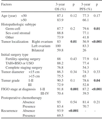 Table 3. Univariate Analysis of Patients with ROCs  for Both Overall Survival (OS) and Progression-free  Survival (PFS) According to Clinicopathological  Factors
