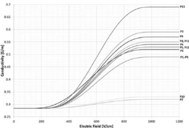Figure 3 displays the patient-specific conductivity  curves. Figure 4 illustrates a sample electrode  registration, treatment protocol, and resulting  data for the IRE system that was used for the  numerical simulation modeling (Figure 5).