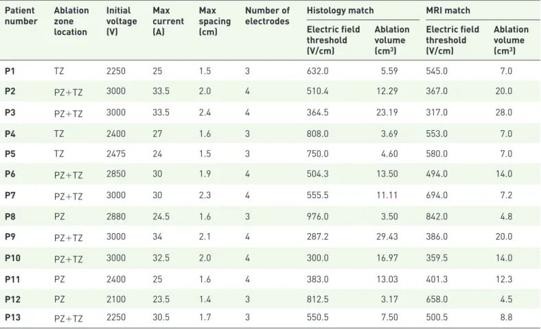 Table 3.  The electrical parameters of the procedures are summarized, including the number of electrodes used, potential (range),  electrical current (range) and inter-electrode distance (range)