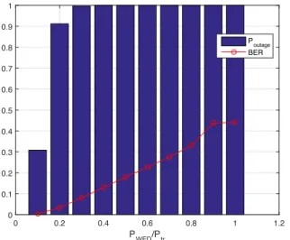 Fig. 4. Outage probabilities of WED’s command with and without proposed technique represented by P outage1 and P outage2 , respectively