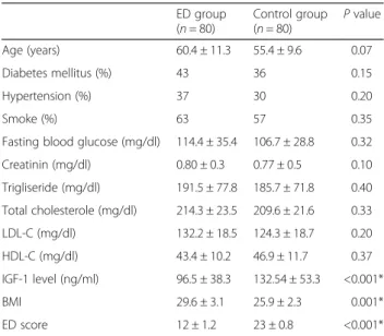 Table 1 Baseline characteristic properties of study patients and controls ED group ( n = 80) Control group(n = 80) P value Age (years) 60.4 ± 11.3 55.4 ± 9.6 0.07 Diabetes mellitus (%) 43 36 0.15 Hypertension (%) 37 30 0.20 Smoke (%) 63 57 0.35
