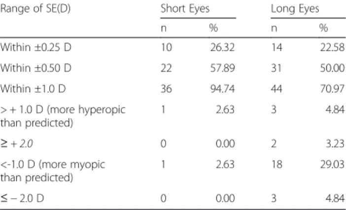 Table 2 Distribution of the prediction error (difference between attempted and achieved spherical equivalent) in eyes with short and long AL using SRK/T formula and ultrasound biometry
