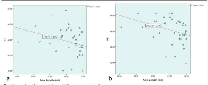 Fig. 1 Scatter plot of AL versus K1 (a) and K2 (b) in eyes with short ALs