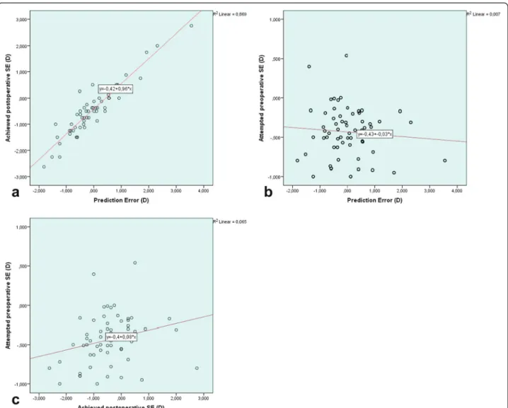 Fig. 4 Scatter plot of prediction error versus achieved SE (a), attempted SE (b) in eyes with long ALs and achieved SE versus attempted SE (c)