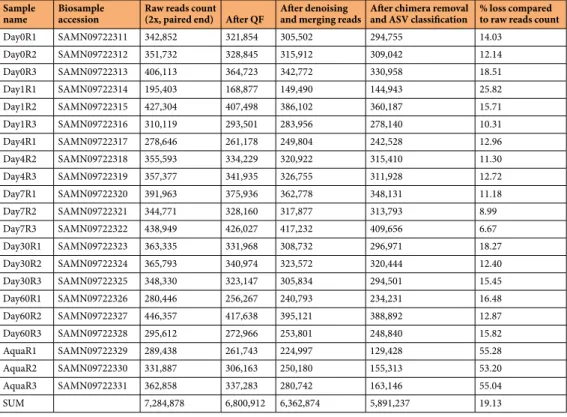 Table 2.  Data analysis steps and statistics of sequencing read counts.