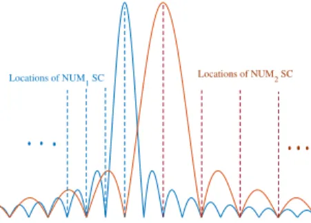 Fig. 4: Illustration of FFT-window at the receiver of each numerology (for k = 1)