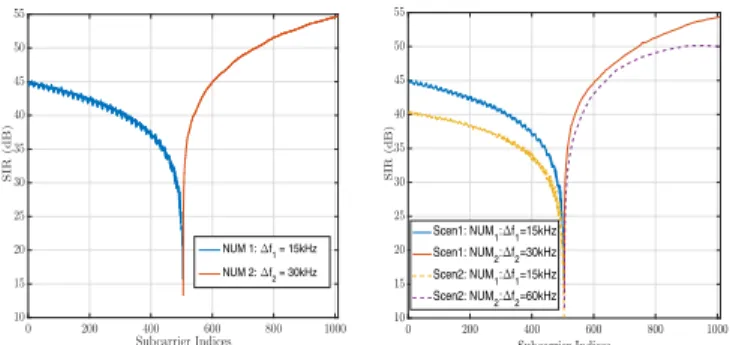 Fig. 6: SIR performances of the numerologies as a function of subcarrier spacing