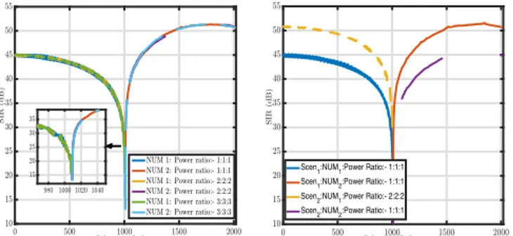 Fig. 9: SIR performance of the two numerologies as a function of their power offsets.