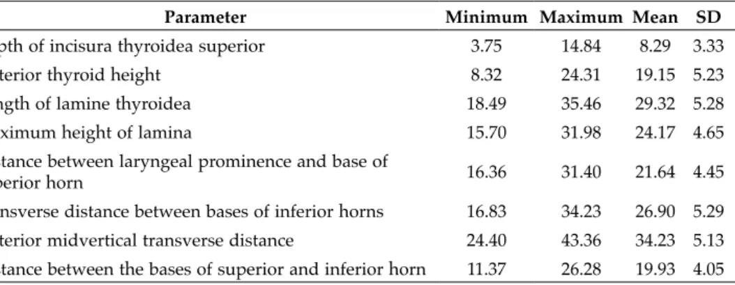 Table 2. Measurements from anterior view in females (N = 22; data in mm; SD: standard deviation).