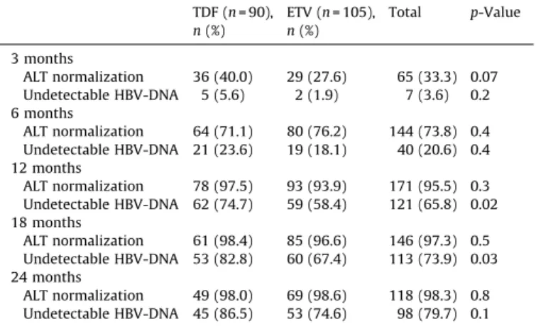 Figure 1. (a) Cumulative rates of virological response over time in patients with chronic hepatitis B who received tenofovir (TDF) or entecavir (ETV)
