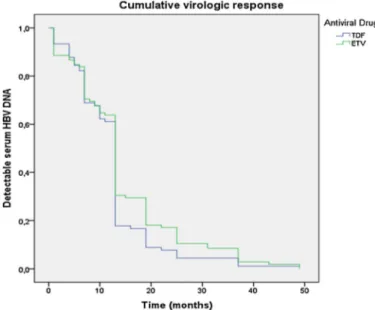 Figure 3. Cumulative probabilities of a biochemical response to tenofovir (TDF) and entecavir (ETV) therapy (p = 0.86).