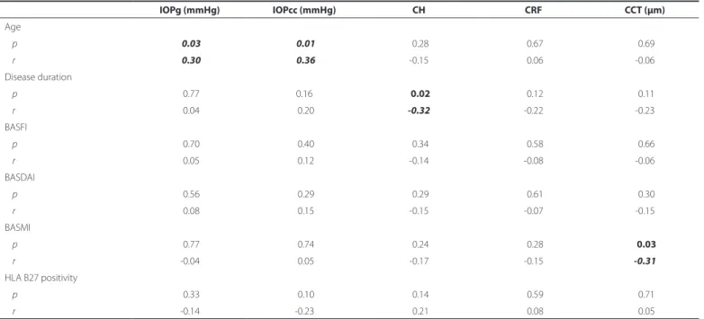 Table 2. The results of the correlation analysis for the AS patients IOPg (mmHg) IOPcc (mmHg) CH CRF CCT (µm) Age p -0.03 -0.01 -0.28 -0.67 -0.69 r -0.30 -0.36 -0.15 -0.06 -0.06 Disease duration  p -0.77 0.16 -0.02 -0.12 -0.11 r -0.04 -0.20 -0.32 -0.22 -0.