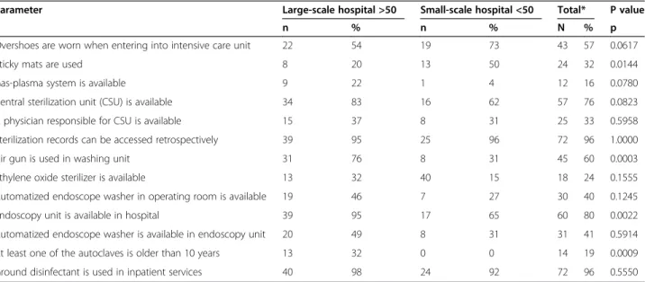 Table 1 Comparing the hospitals based on their bed capacities