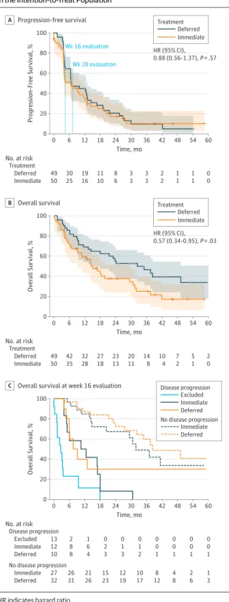 Figure 3. Long-term Outcomes in All Randomized Patients in the Intention-to-Treat Population