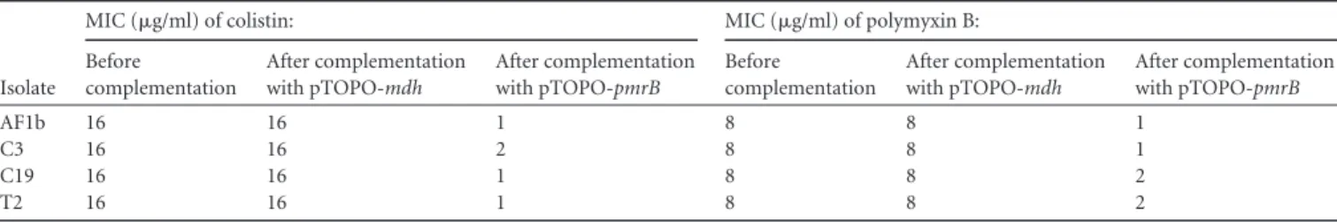 TABLE 3 MIC results for colistin and polymyxin B determined by broth microdilution before and after complementation with plasmids pTOPO- pTOPO-mdh (negative control) and pTOPO-pmrB for the four clonally unrelated and colistin-resistant K