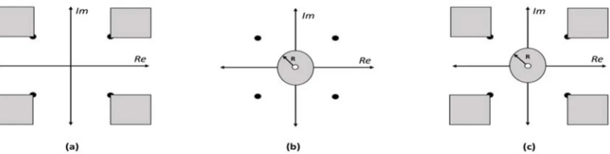 Fig. 2. Signal constellations for (a) the ACE method, (b) Method I and (c) Method II, for QPSK modulation